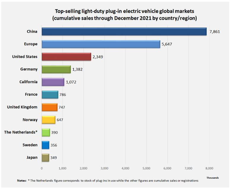 Thị trường tiêu thụ xe ô tô điện theo quốc gia/ vùng lãnh thổ tính đến tháng 12/2021 Thị trường tiêu thụ xe ô tô điện theo quốc gia/ vùng lãnh thổ tính đến tháng 12/2021