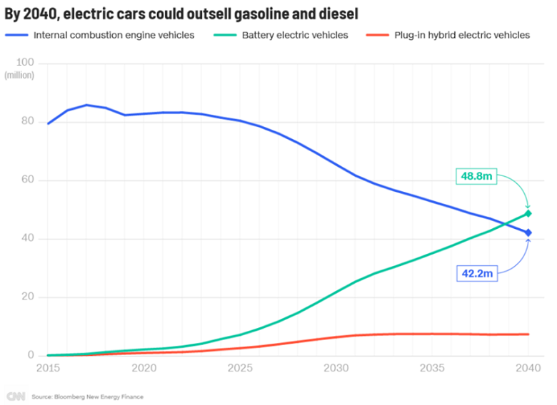 Xu hướng tiêu thụ xe ô tô điện so với ô tô chạy bằng xăng Xu hướng tiêu thụ xe ô tô điện so với ô tô chạy bằng xăng