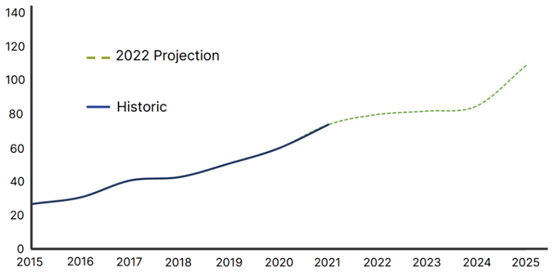 Số lượng mẫu xe mới tại Mỹ qua các năm Số lượng mẫu xe mới tại Mỹ qua các năm