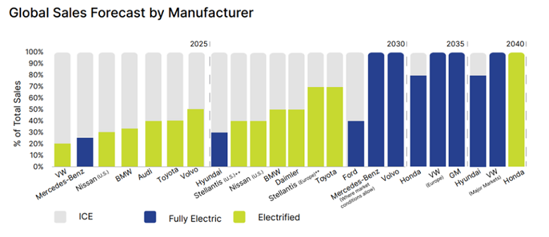 Dự báo lượng bán xe ô tô điện toàn cầu theo hãng xe trong tương lai Dự báo lượng bán xe ô tô điện toàn cầu theo hãng xe trong tương lai