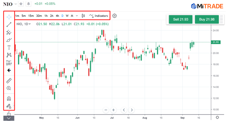 Biểu đồ giá cổ phiếu NIO