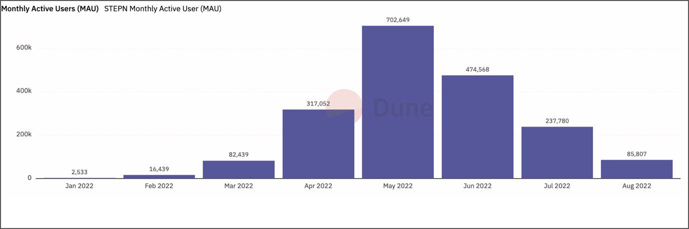 disminución de la compra de zapatillas NFT