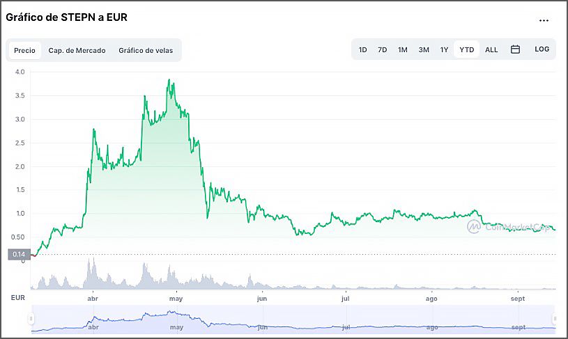 evolución del precio del GMT token desde su aparición en el mercado