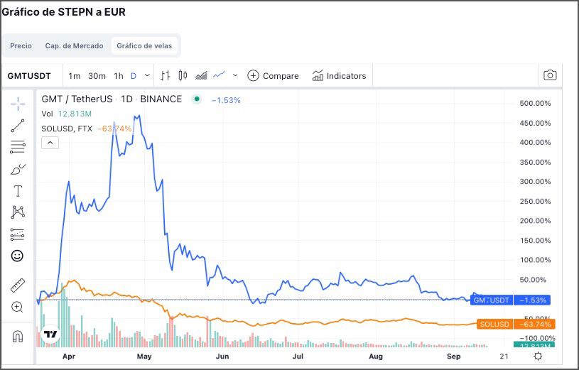 gráfico de stepn a eur