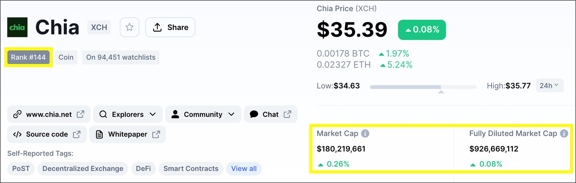 Datos financieros de Chia Coin Datos financieros de Chia Coin