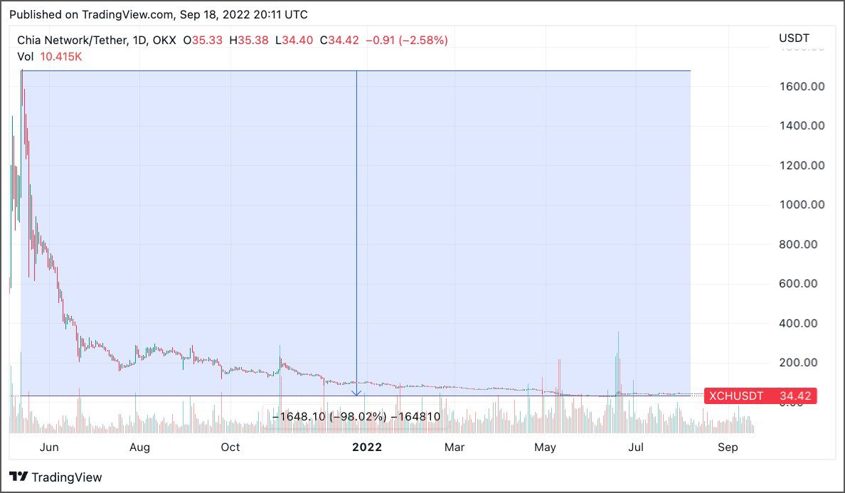 Detalle cotización de XCH desde máximos hasta niveles actuales Detalle cotización de XCH desde máximos hasta niveles actuales