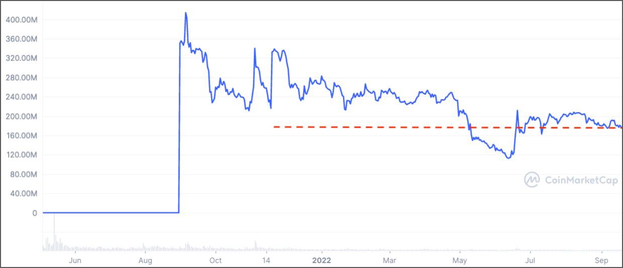 Detalle Market Cap de XCH hasta los datos actuales Detalle Market Cap de XCH hasta los datos actuales