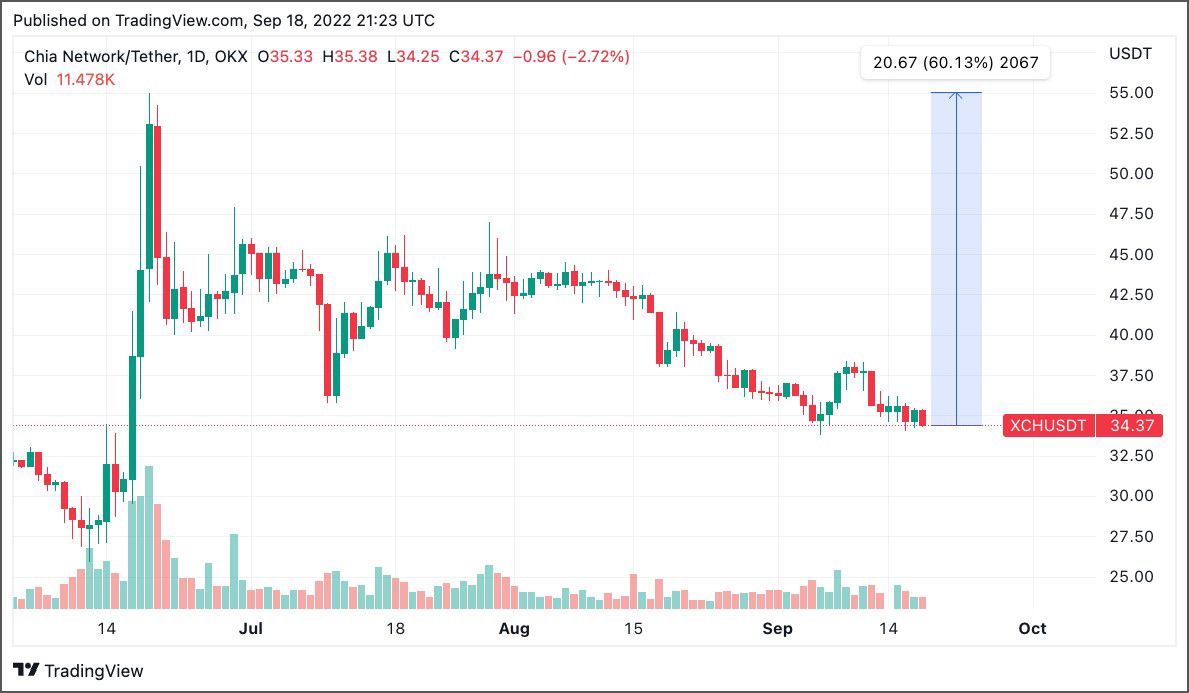 Potencial revalorización desde niveles actuales de XCH Potencial revalorización desde niveles actuales de XCH