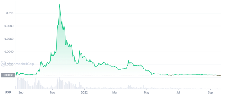 Diễn biến giá của RACA coin qua các năm Diễn biến giá của RACA coin qua các năm