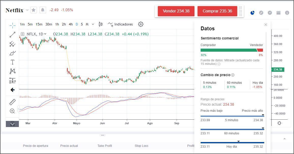 Acciones Netflix Acciones Netflix