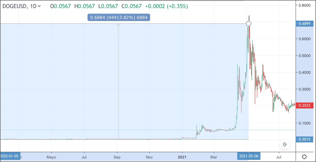 Cotización DOGE Cotización DOGE