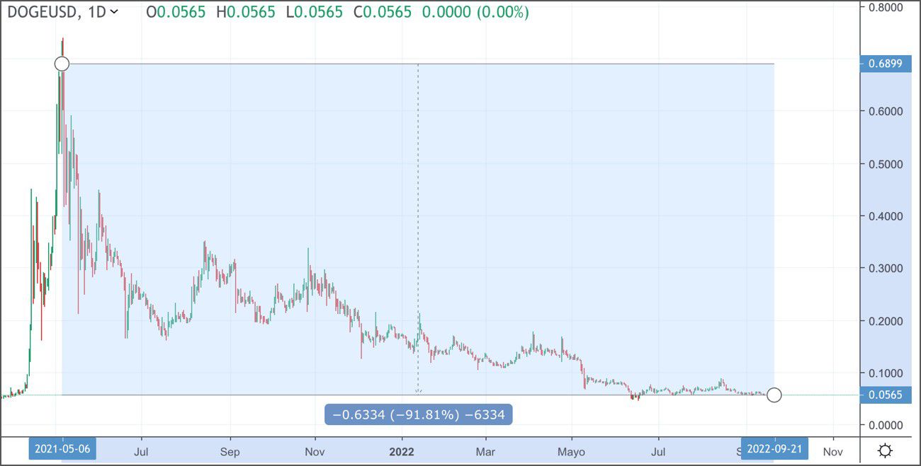 Cotización DOGE Cotización DOGE