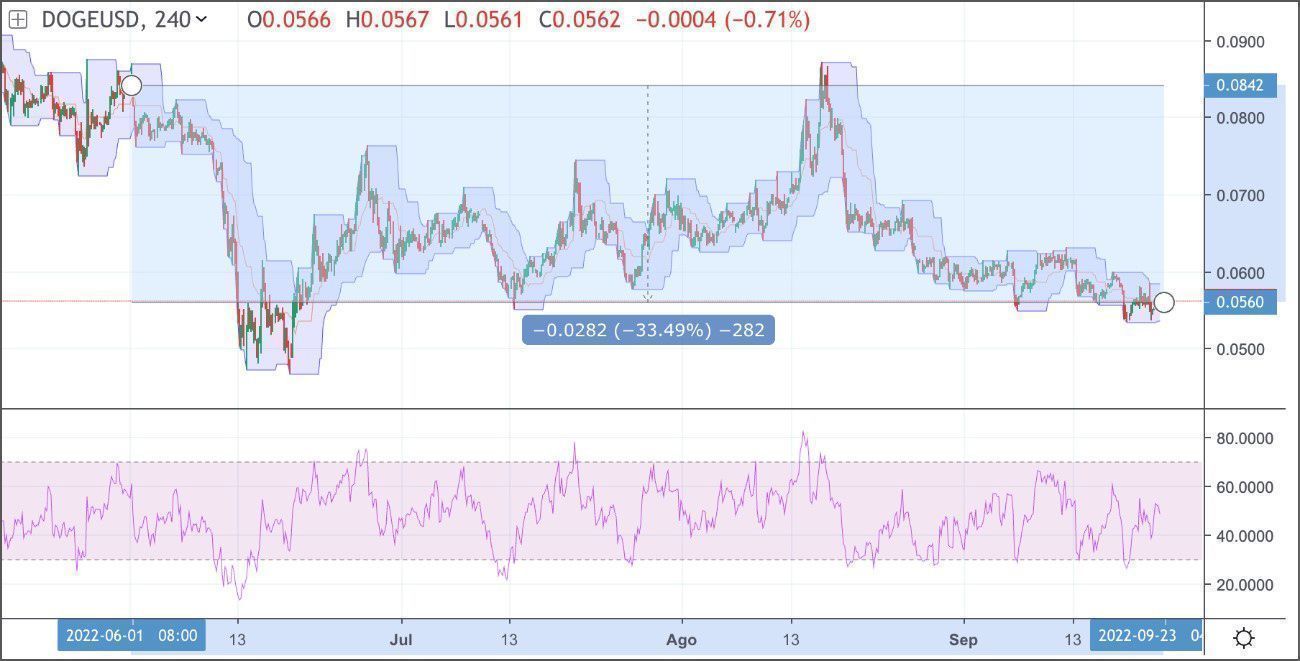 Cotización DOGE con Barras Donchain y RSI Cotización DOGE con Barras Donchain y RSI