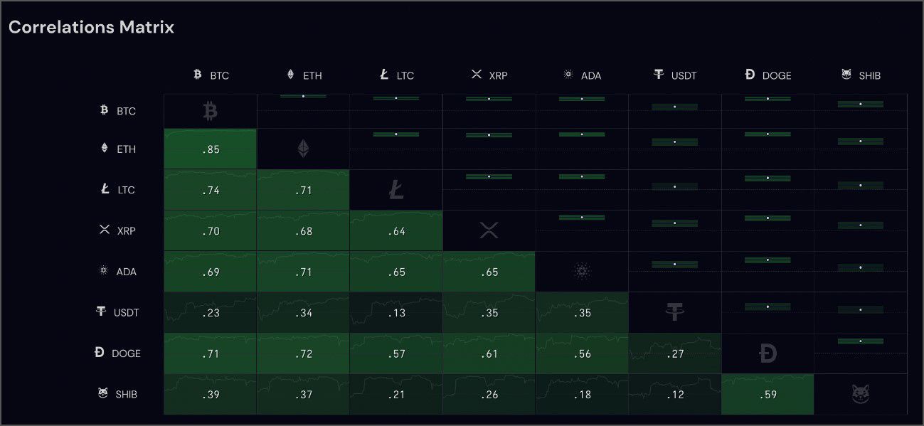 Matriz de correlaciones de DOGE sobre principales criptomonedas Matriz de correlaciones de DOGE sobre principales criptomonedas
