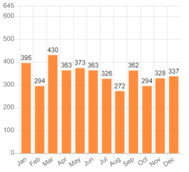 Điểm biến động cặp tiền tệ AUD/USD theo tháng