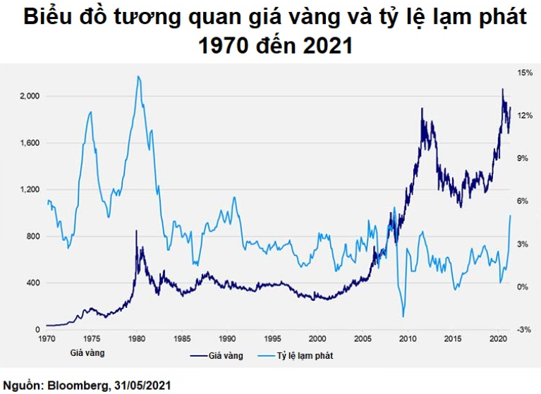 biểu đồ tương quan giá vàng và tỷ lệ lạm phát biểu đồ tương quan giá vàng và tỷ lệ lạm phát