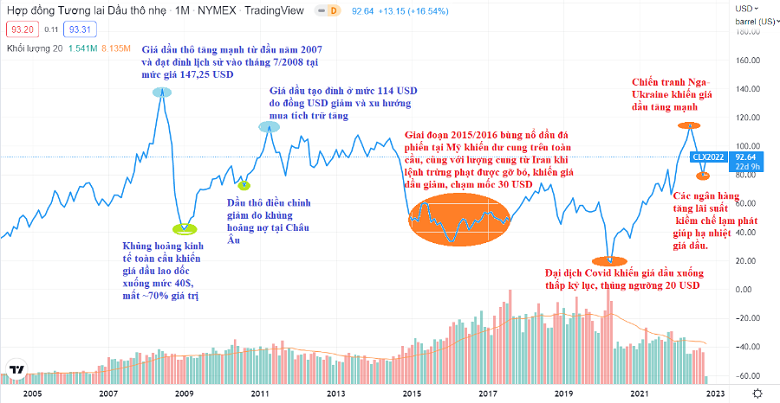 Biểu đồ giá dầu qua các năm 