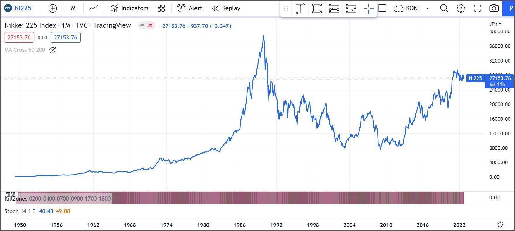 Nikkei (JPN225) como se muestra en la tabla de datos en tiempo real de la plataforma Tradingview.
