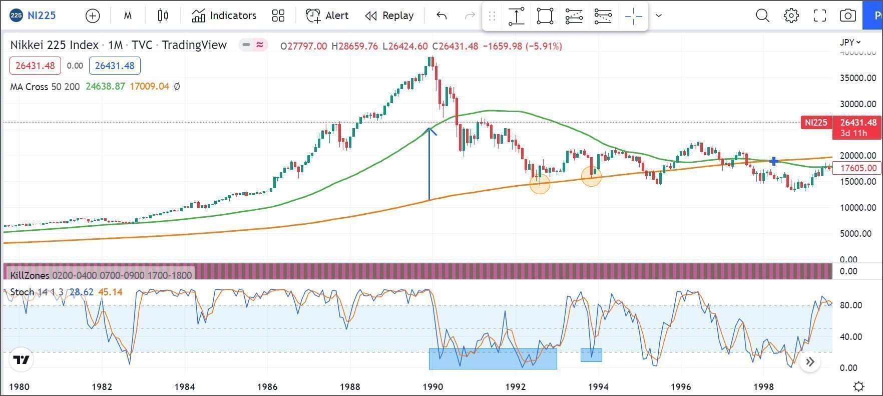 La gran separación entre las medias a largo y a corto plazo, junto con los índices estocásticos de los activos que han estado en una posición de sobreventa desde 1983, implica que una corrección del mercado puede llegar pronto y salir del mercado.