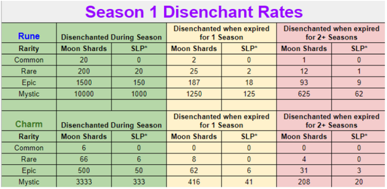 Tỷ lệ disenchant Rune và Charm mùa 1 game Axie Infinity