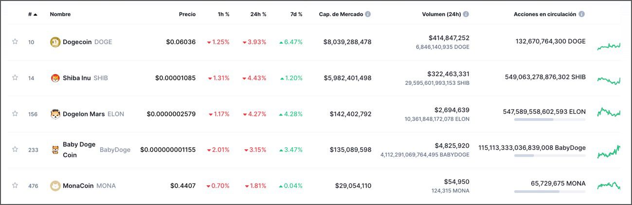 Detalle de las cinco mayores meme coin del mercado Detalle de las cinco mayores meme coin del mercado