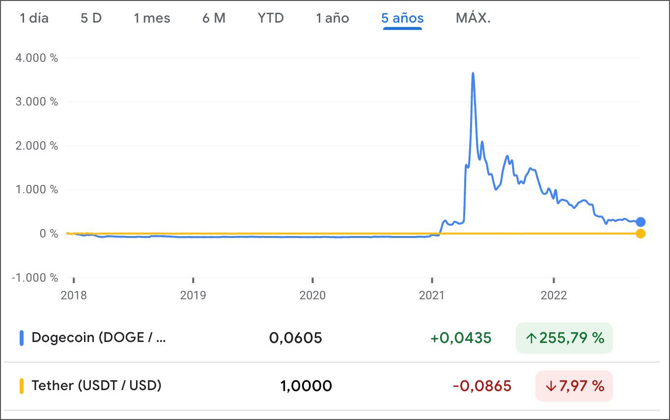 Detalle cotización de DOGE y USDT comparadas a 5 años Detalle cotización de DOGE y USDT comparadas a 5 años