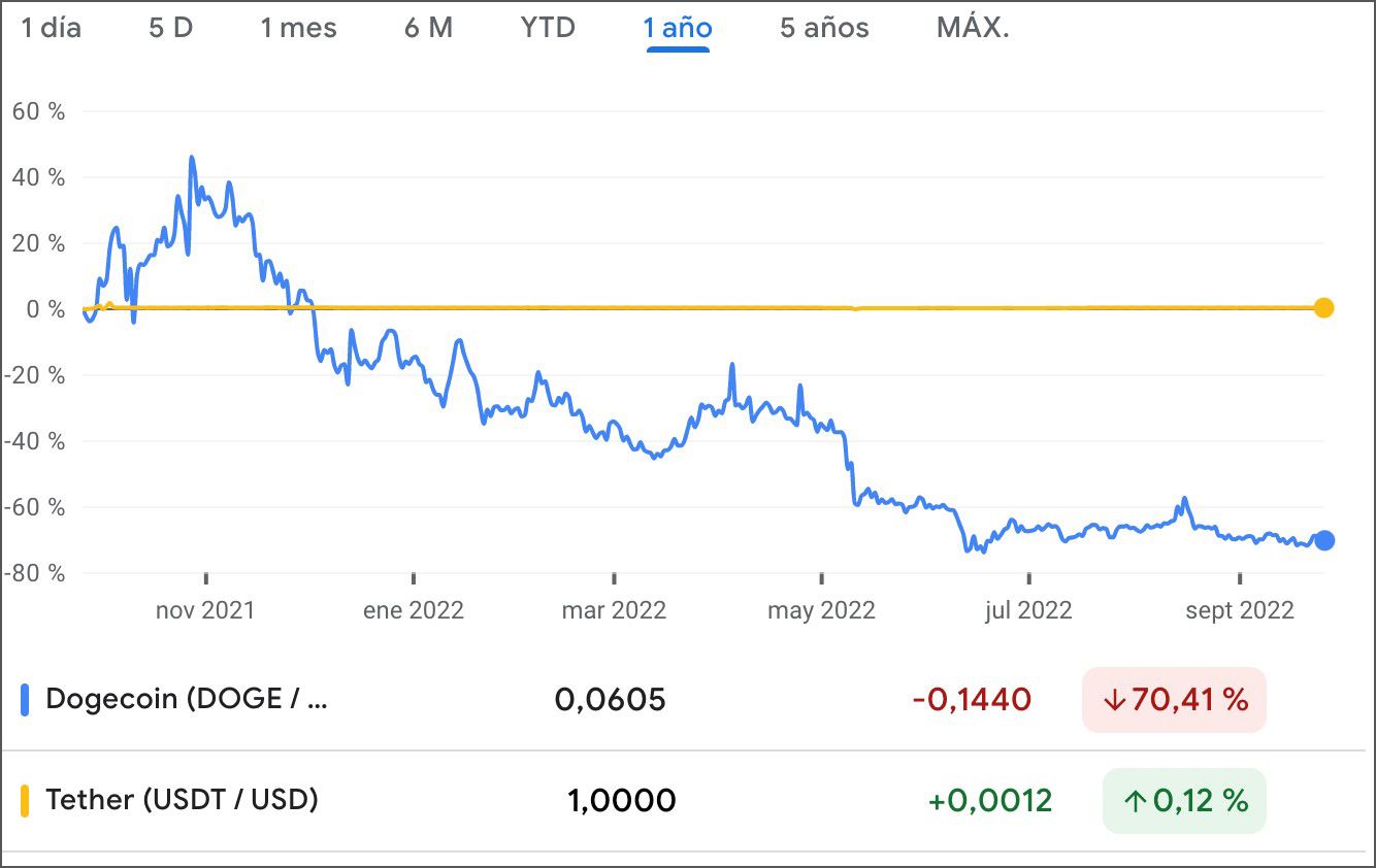 Detalle cotización de DOGE y USDT comparadas a 1 año Detalle cotización de DOGE y USDT comparadas a 1 año