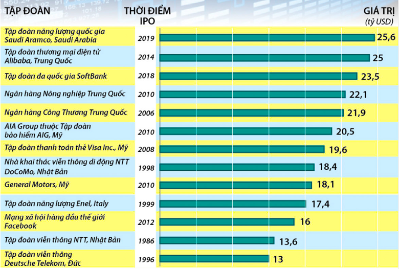 Bảng minh hoạ các thương vụ IPO đạt giá trị lớn nhất