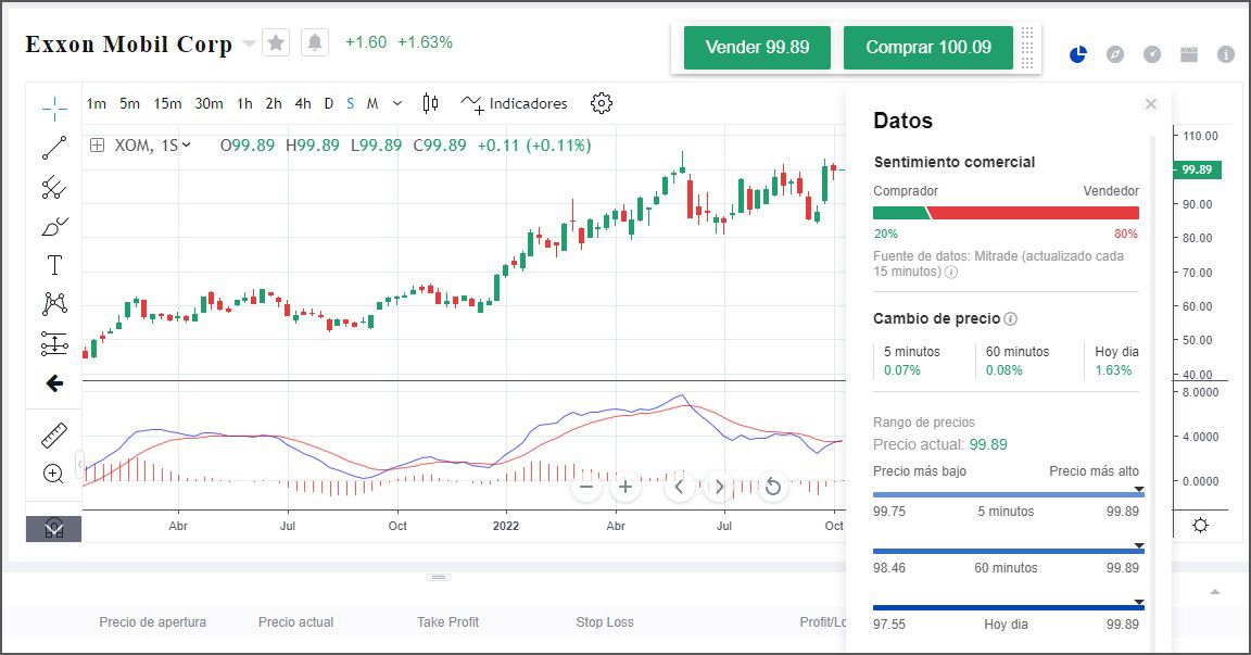Valorización Exxon Mobil Corp Valorización Exxon Mobil Corp
