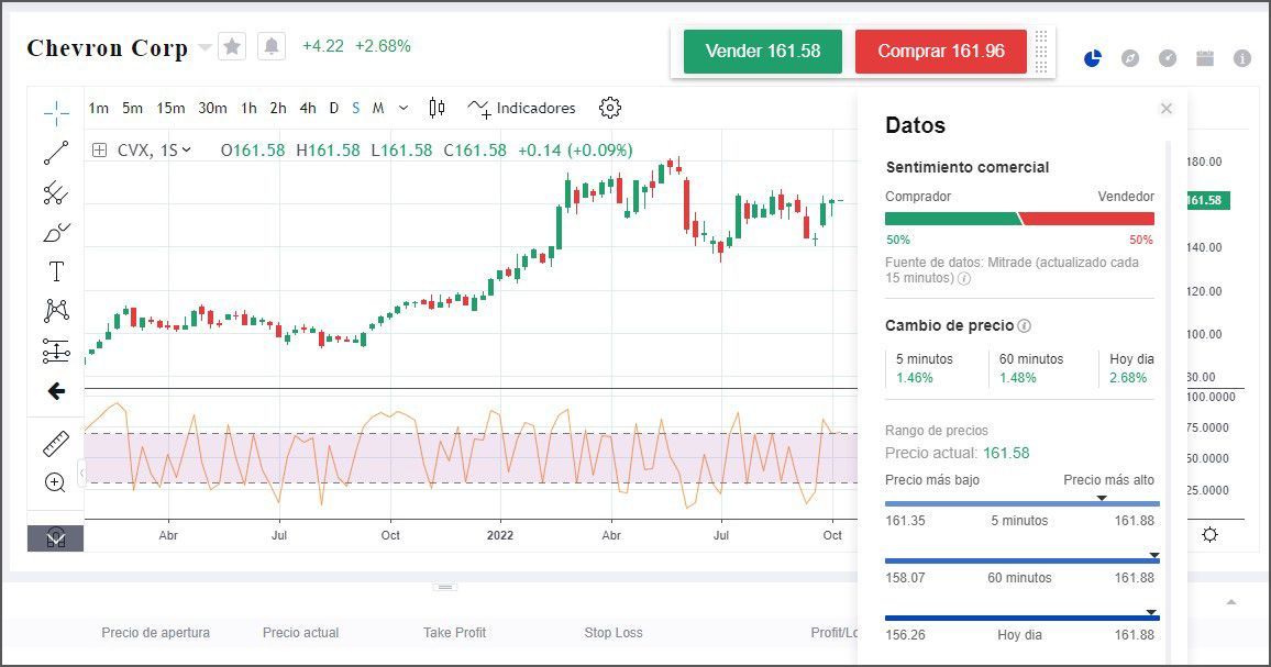 Valorización Chevron Corp Valorización Chevron Corp