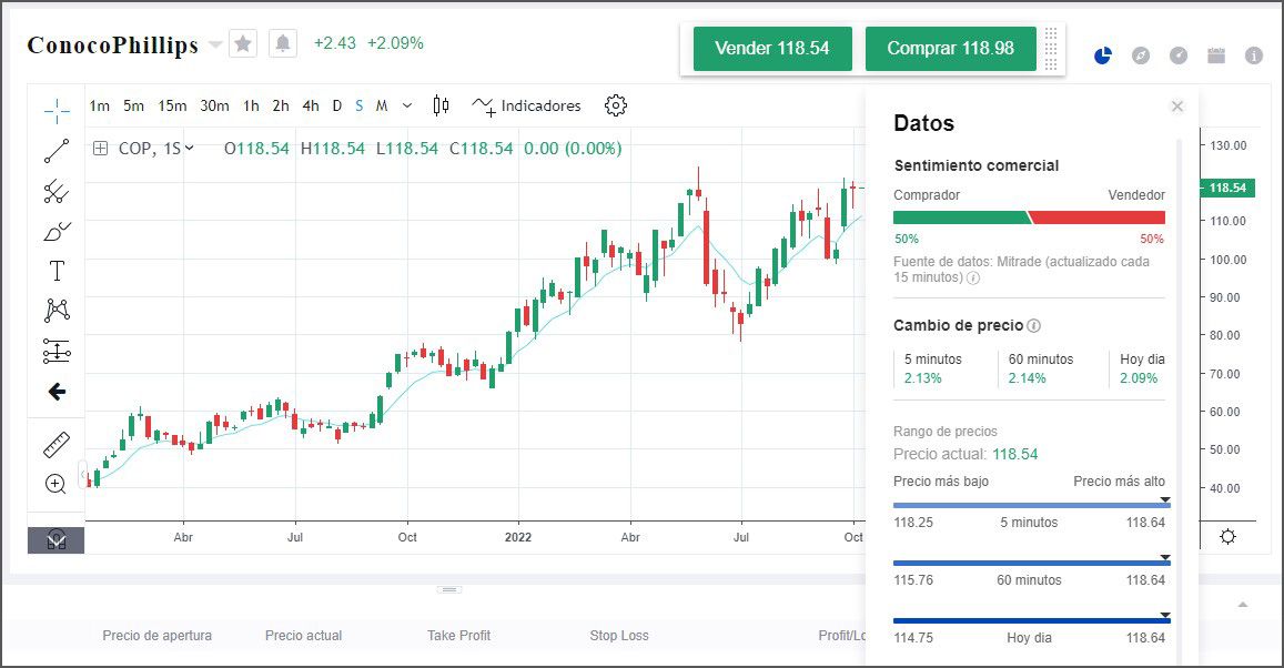 Precio de ConocoPhillips Precio de ConocoPhillips