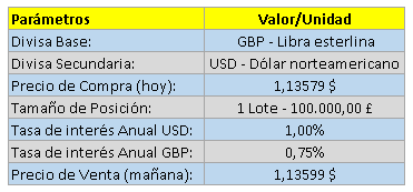 GBP/USD, ratio de negociación en caso de apreciación de la GBP. GBP/USD, ratio de negociación en caso de apreciación de la GBP.