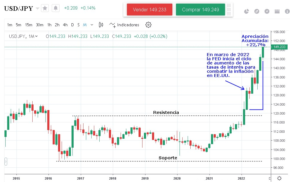 El tipo de cambio entre el dólar y el yen ha seguido una tendencia alcista, con un fortalecimiento del dólar de más del 22,7% hasta octubre. El tipo de cambio entre el dólar y el yen ha seguido una tendencia alcista, con un fortalecimiento del dólar de más del 22,7% hasta octubre.