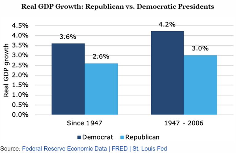 Tăng trưởng GDP giữa thời kỳ tổng thống Đảng Cộng hòa và Đảng Dân chủ 