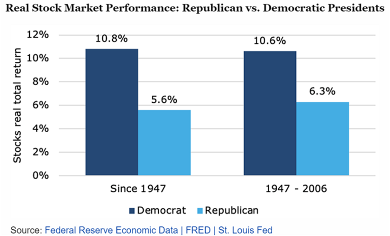 Hiệu suất thị trường chứng khoán giữa thời kỳ tổng thống Đảng Cộng hòa và Đảng Dân chủ