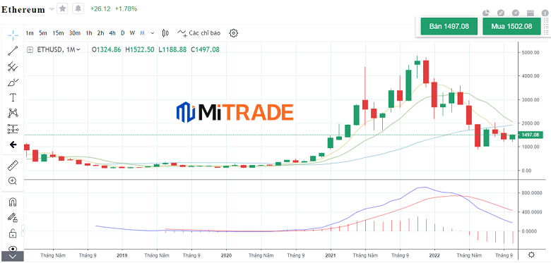 Biểu đồ giá ETH qua các năm