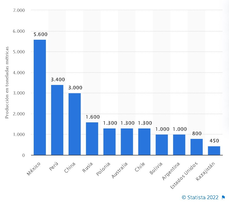Según statista, en 2022 la oferta y la demanda mundial de plata serán mayores en México y menores en Kazajistán.