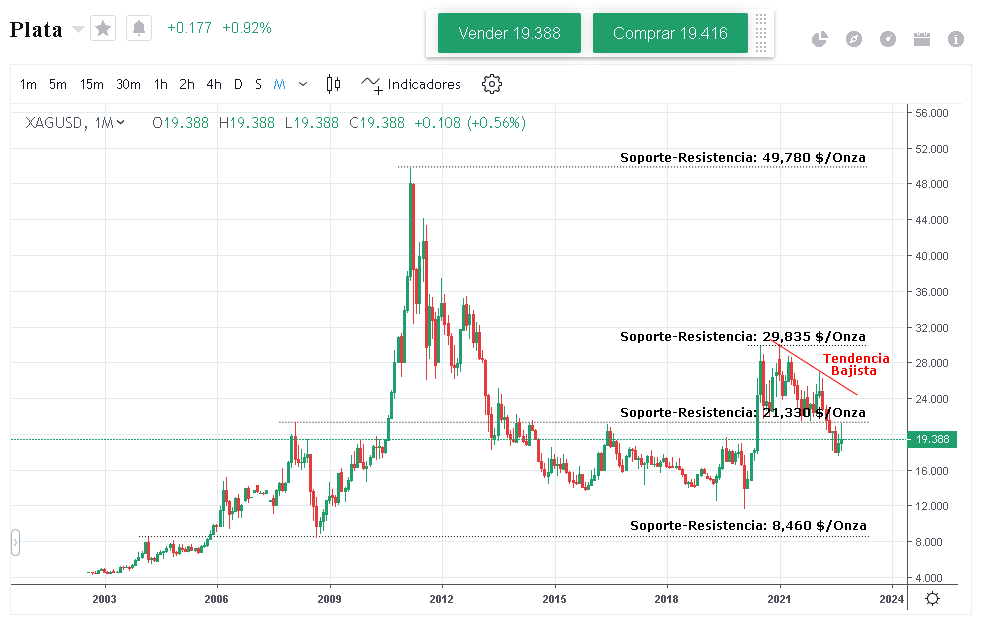 Una presentación específica del cfd del precio de la plata en la plataforma Mitrade. Análisis de los niveles de soporte y resistencia para 2021-2022.