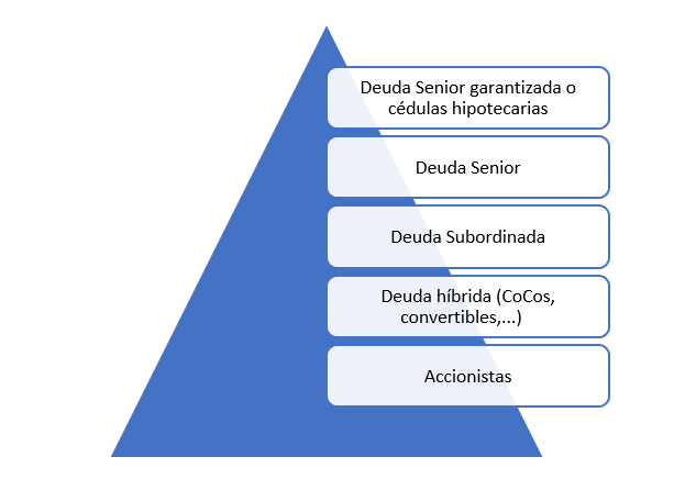 El orden de prelación El orden de prelación