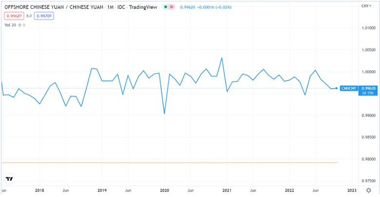 Tỷ giá CNH/CNY qua các năm trên thị trường quốc tế 