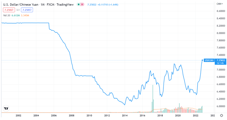 Diễn biến tỷ giá USD/CNH qua các năm