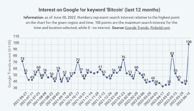 Biểu đồ về độ thống kê tìm kiếm với từ  Bitcoin trên google Biểu đồ về độ thống kê tìm kiếm với từ  Bitcoin trên google