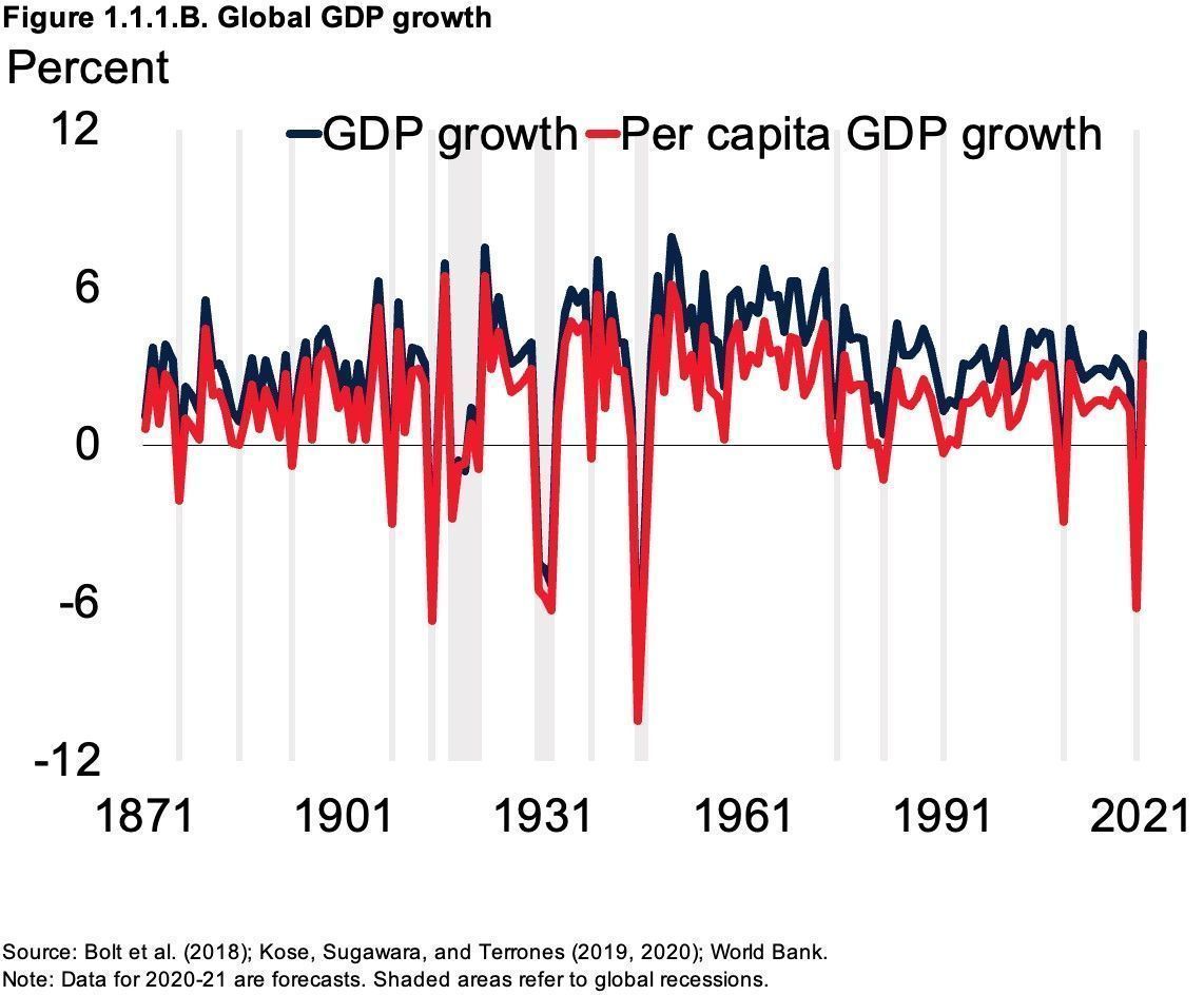 la caída del PIB y el PIB per cápita sólo fue superada por la que vivimos tras la Segunda Guerra Mundial la caída del PIB y el PIB per cápita sólo fue superada por la que vivimos tras la Segunda Guerra Mundial