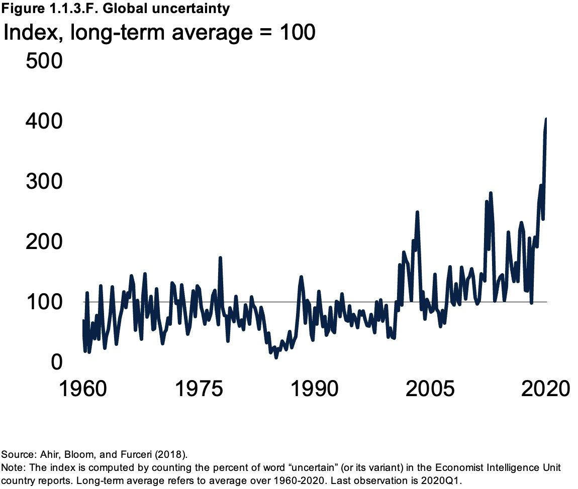 el índice de incertidumbre global se disparó a niveles nunca vistos el índice de incertidumbre global se disparó a niveles nunca vistos