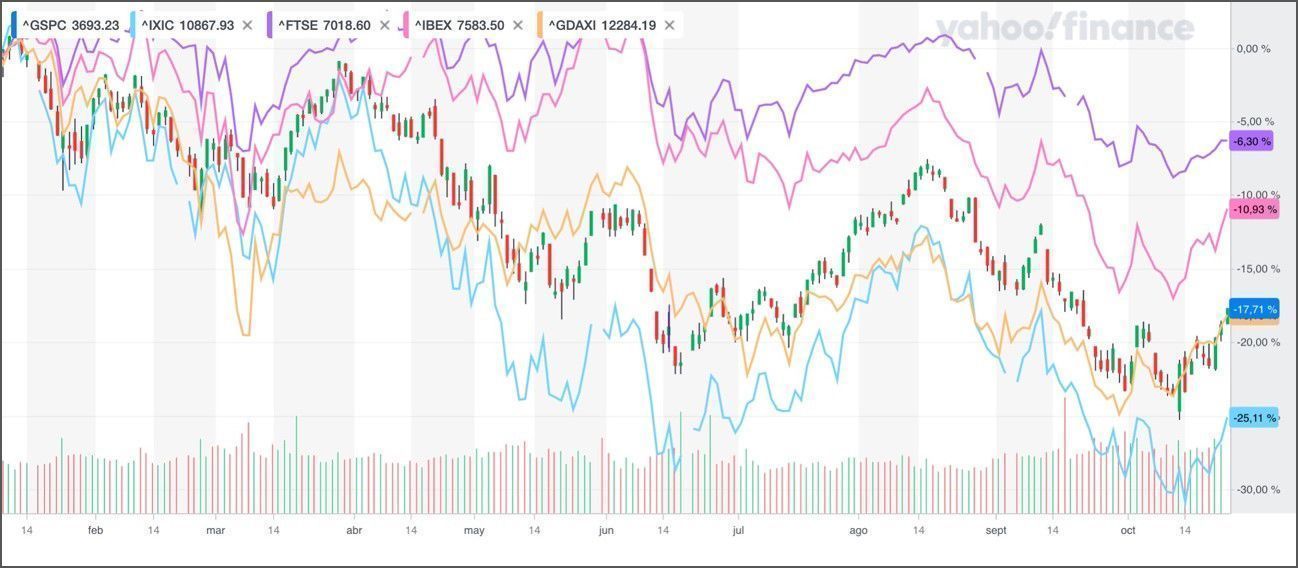 Evolución YTD de IBEX 35, S&P 500, NASDAQ 100, DAX 30 y FTSE 100 Evolución YTD de IBEX 35, S&P 500, NASDAQ 100, DAX 30 y FTSE 100