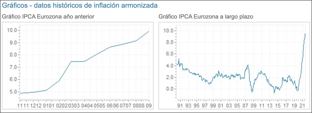 CPI Zona Euro (YoY) CPI Zona Euro (YoY)