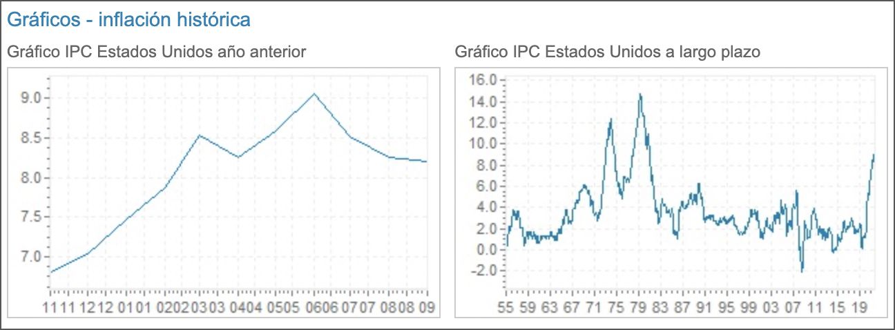CPI EE.UU. (YoY) CPI EE.UU. (YoY)