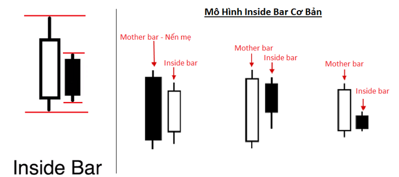 Mẫu hình nến cơ bản: Inside bar, Pin bar, Fakey