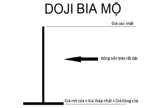 nến Doji bia mộ