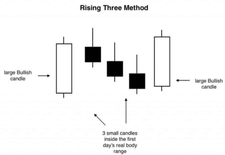 mô hình tăng giá 3 bước (Rising Three Methods)